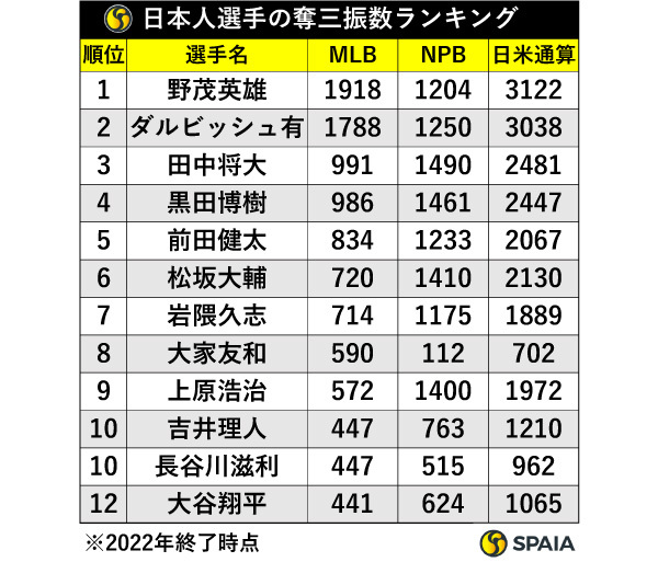 日本人選手の奪三振数ランキング