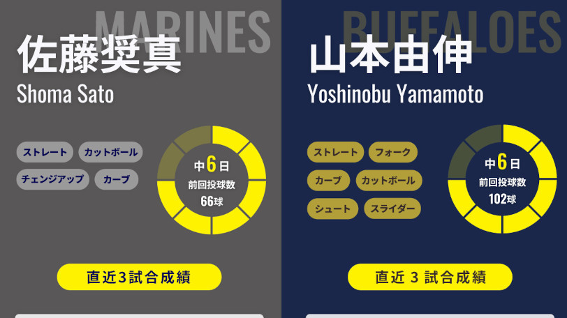 ロッテ佐藤奨真とオリックス山本由伸,ⒸSPAIA