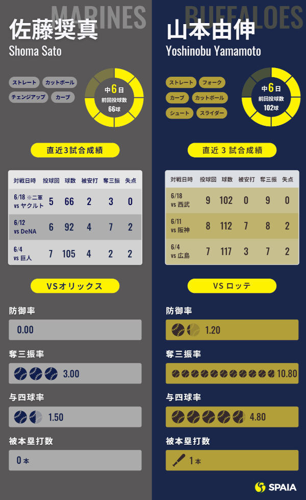 ロッテ佐藤奨真とオリックス山本由伸のインフォグラフィック