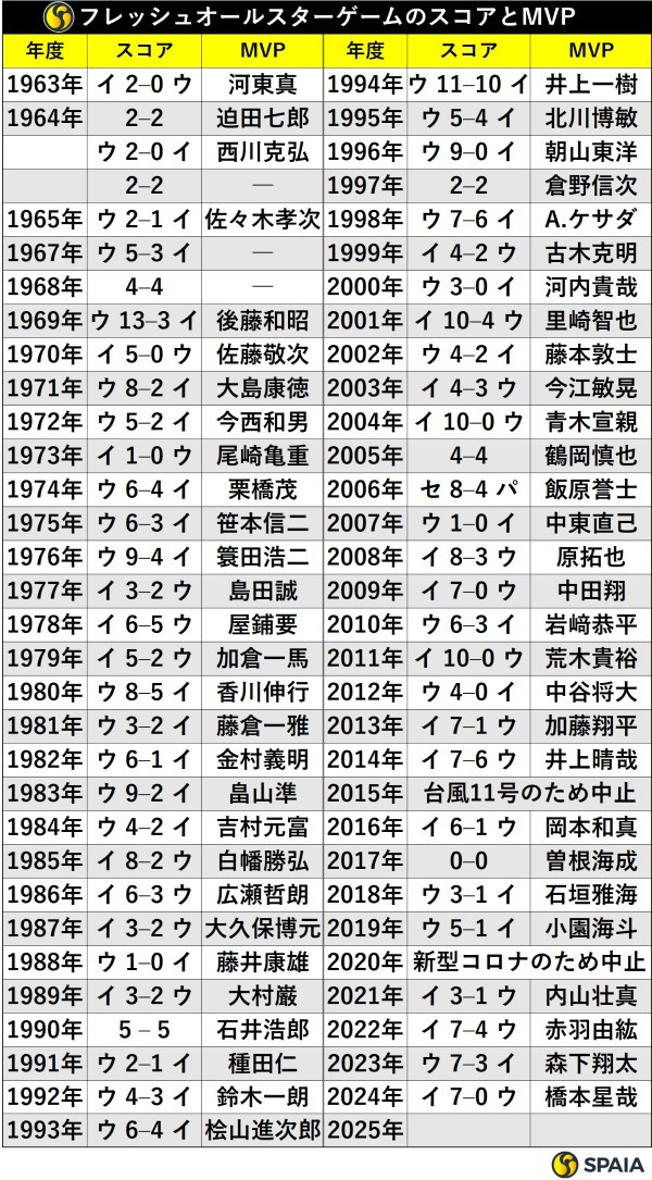 フレッシュオールスターゲームのスコアとMVP