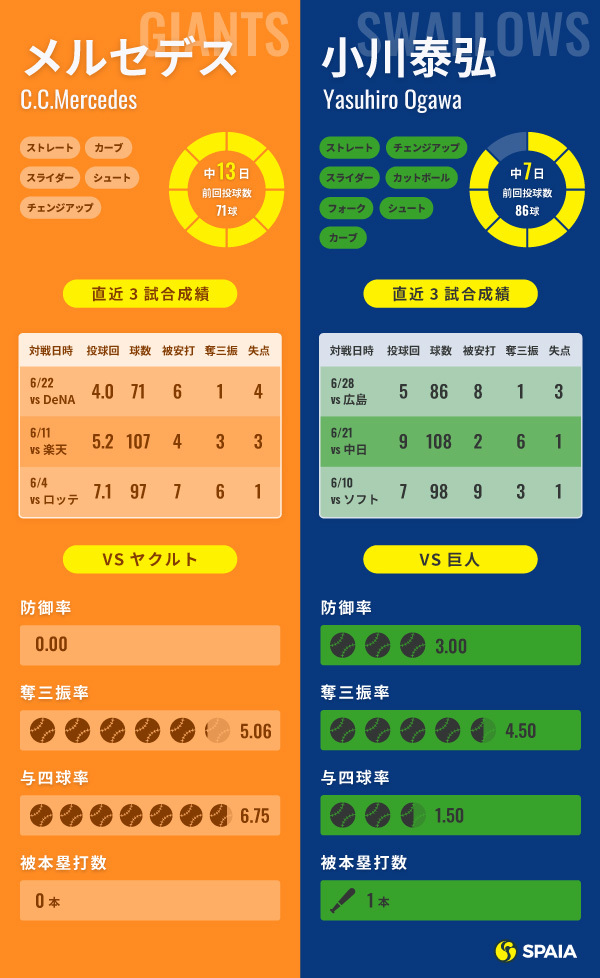 巨人・メルセデスとヤクルト・小川泰弘のインフォグラフィック