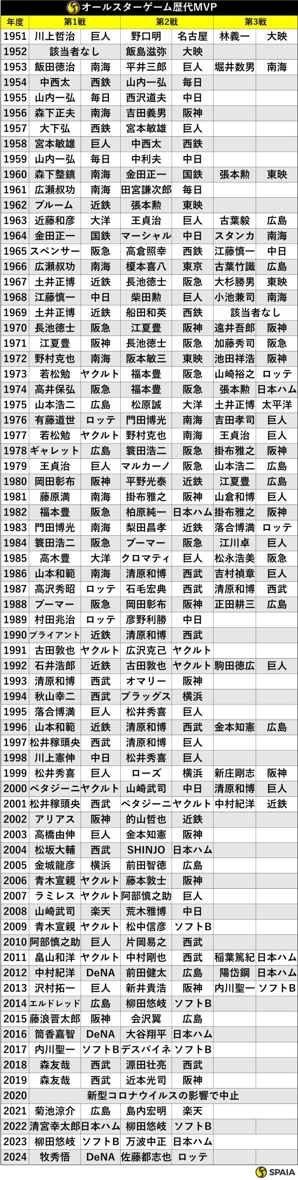 オールスターゲーム歴代MVP