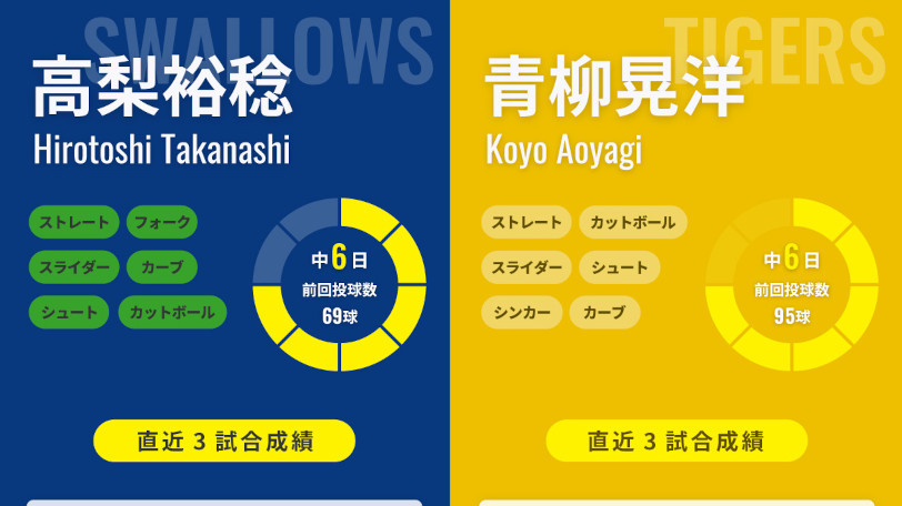 防御率0点台の阪神 青柳晃洋が中5日で先発 オリックス山﨑福也は緩急で勝負 Spaia スパイア 防御率0点台の阪神 青柳晃洋が中5日で先発 オリックス山﨑福也は緩急で勝負 Spaia スパイア