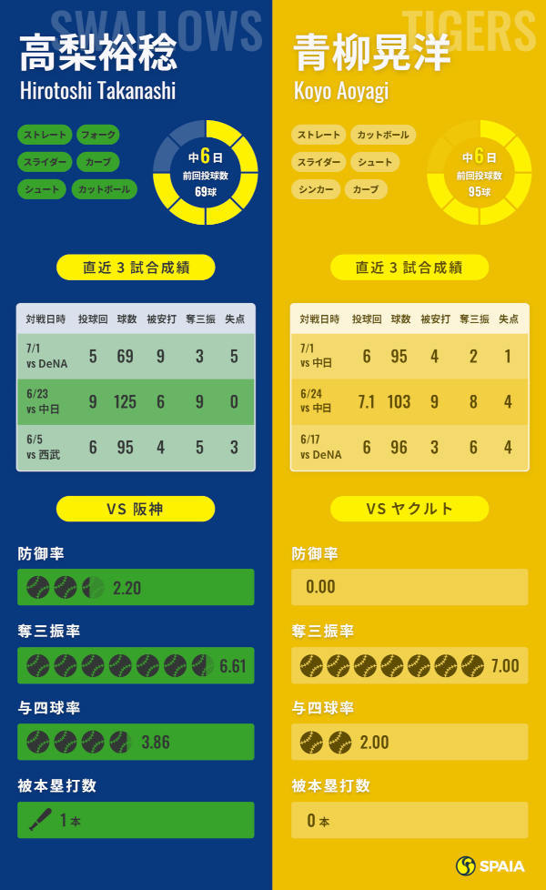 ヤクルト高梨裕稔と阪神・青柳晃洋のインフォグラフィック