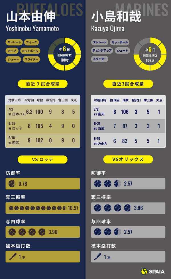 オリックス山本由伸とロッテ小島和哉のインフォグラフィック