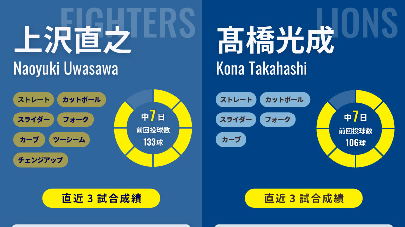 日本ハム・上沢直之と西武・髙橋光成,ⒸSPAIA