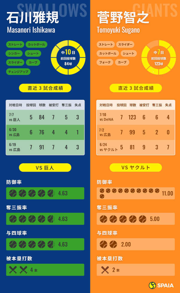 ヤクルト石川雅規と巨人・菅野智之のインフォグラフィック