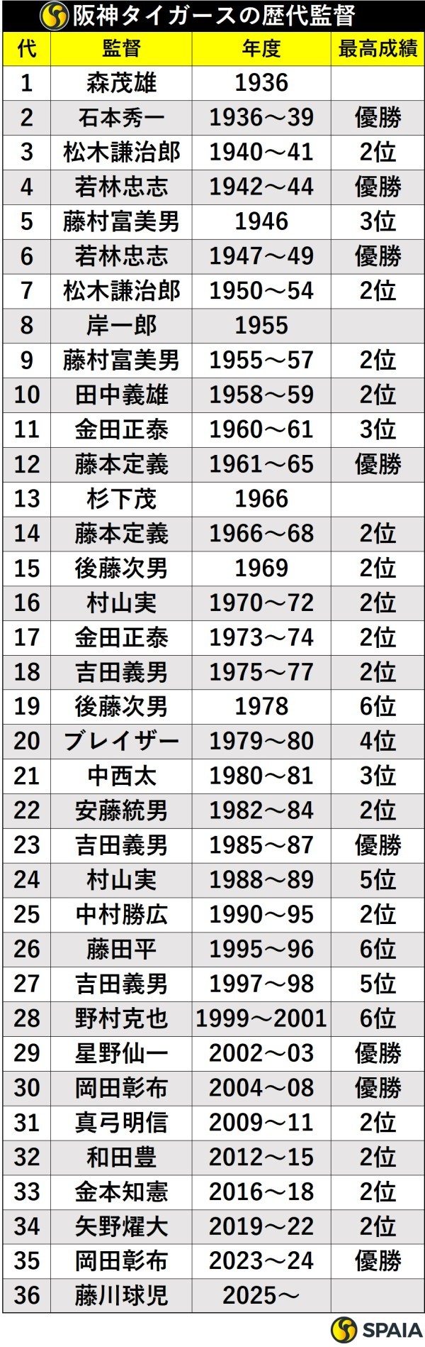 阪神タイガースの歴代監督