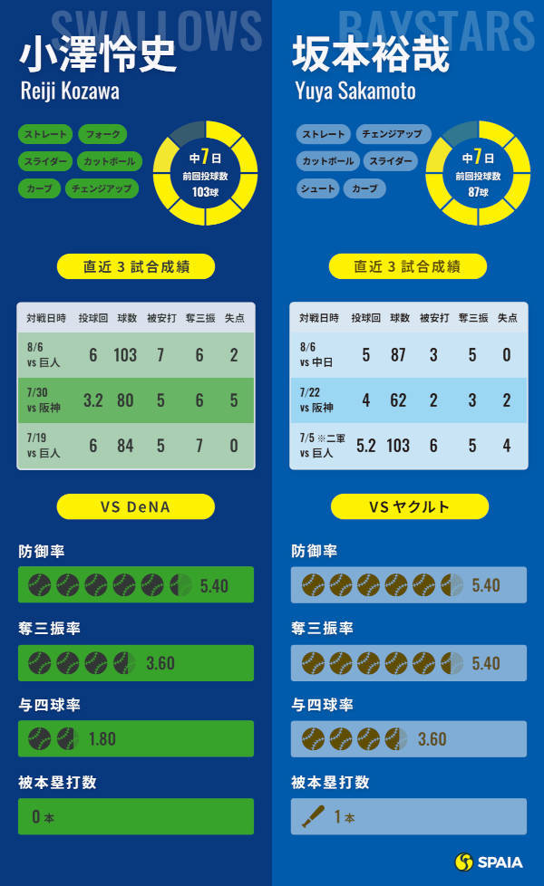 ヤクルト小澤怜史とDeNA坂本裕哉のインフォグラフィック