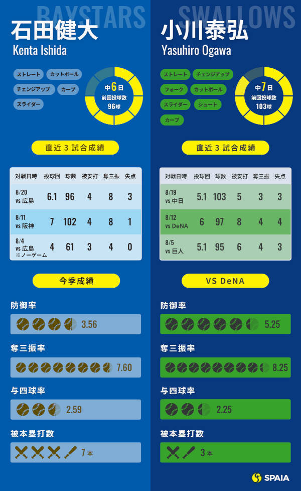 DeNA石田健大とヤクルト小川泰弘のインフォグラフィック