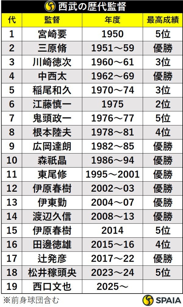 西武の歴代監督