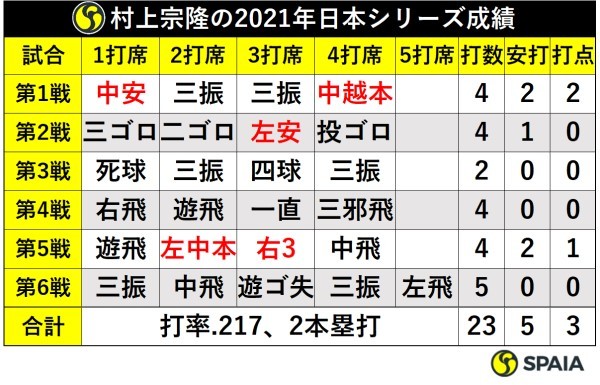 村上宗隆の2021年日本シリーズ成績