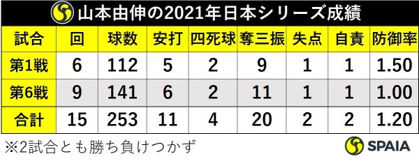 山本由伸の2021年日本シリーズ成績