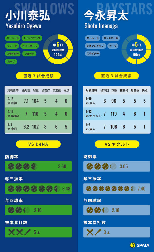 ヤクルト小川泰弘とDeNA今永昇太のインフォグラフィック