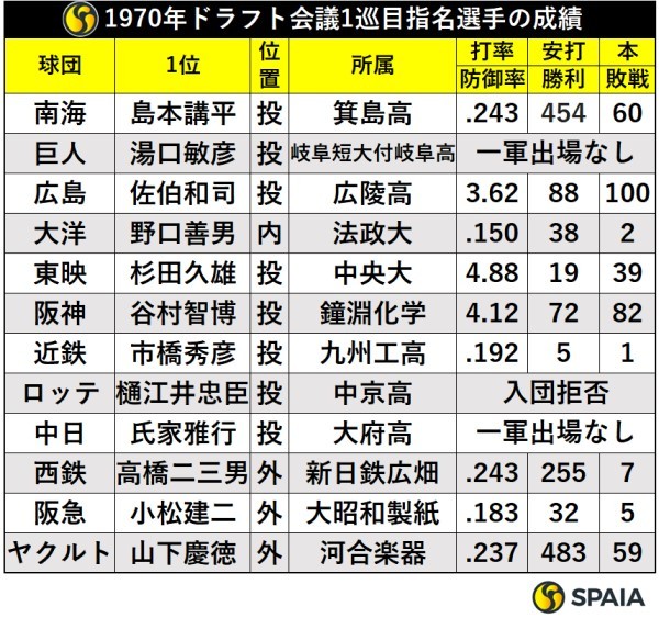 1970年ドラフト1巡目指名選手の成績