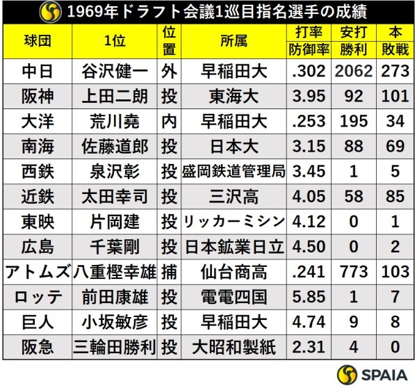 1969年ドラフト1巡目指名選手の成績