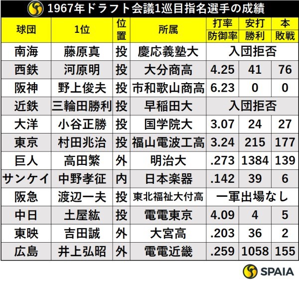 村田兆治、高田繁がプロ入りした1967年ドラフトの答え合わせ