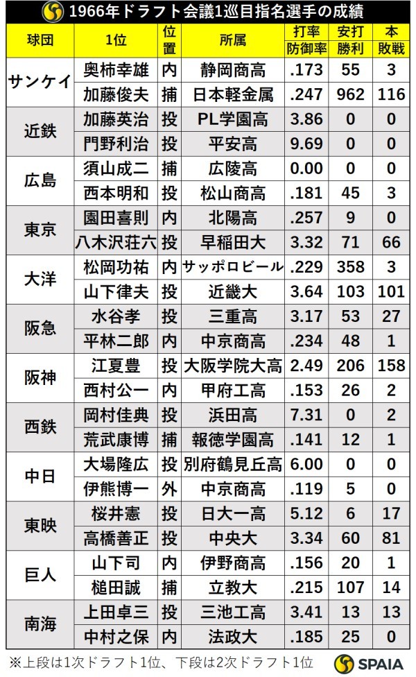 1966年ドラフト1巡目指名選手の成績