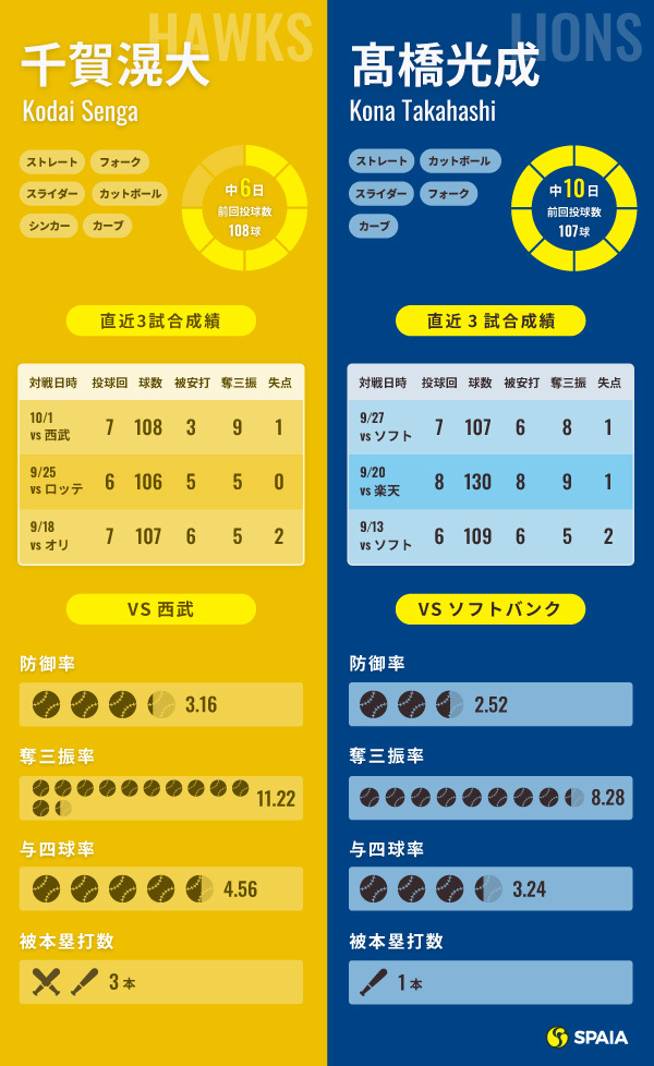 ソフトバンク・千賀滉大と西武・髙橋光成のインフォグラフィック