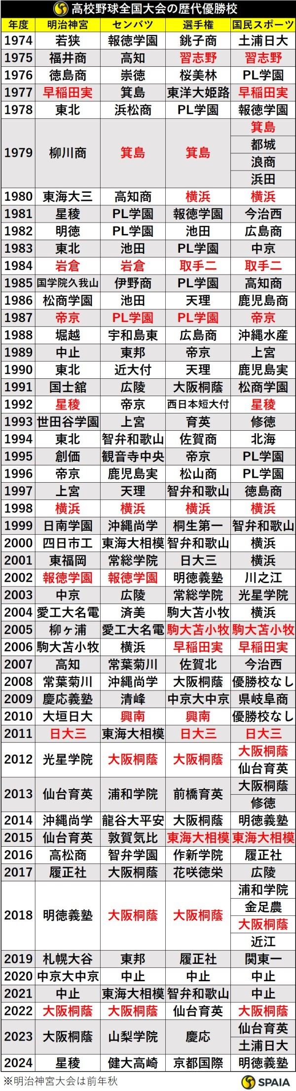 高校野球全国大会の歴代優勝校