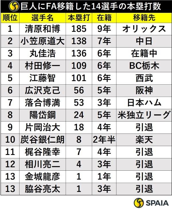 巨人にFA移籍した14選手の本塁打数