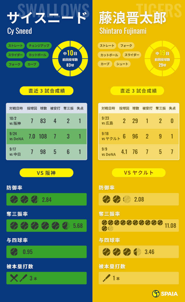 ヤクルト・サイスニードと阪神・藤浪晋太郎のインフォグラフィック