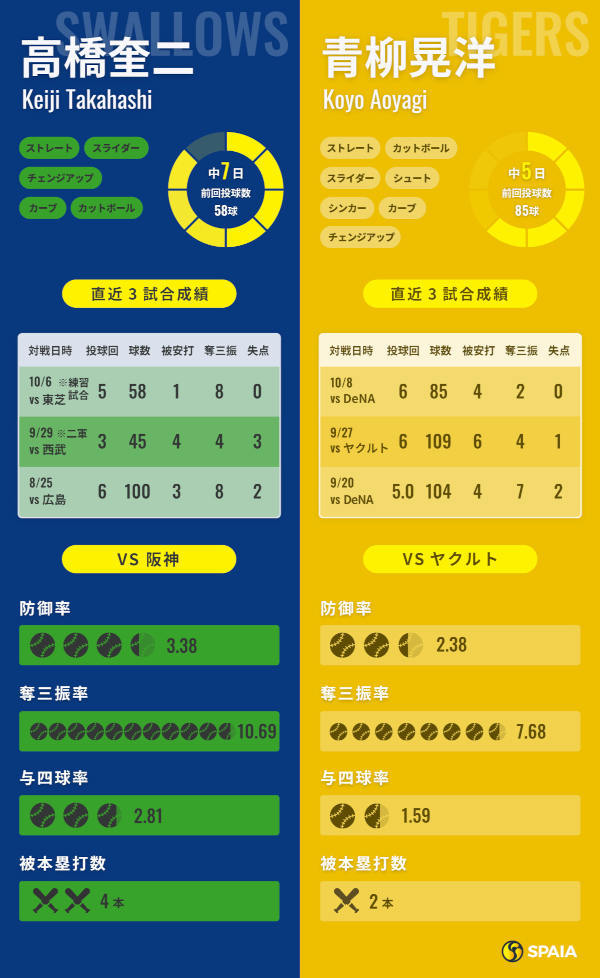 ヤクルト高橋奎二と阪神・青柳晃洋のインフォグラフィック