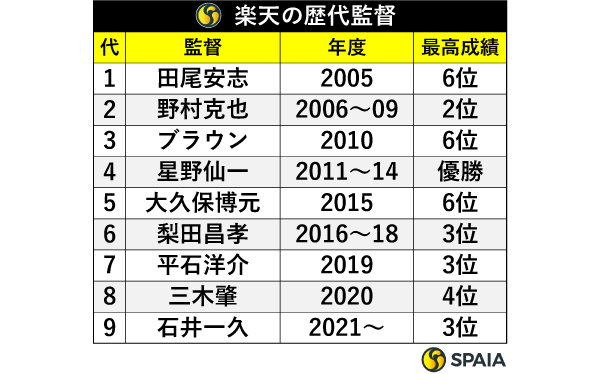 楽天の歴代監督"