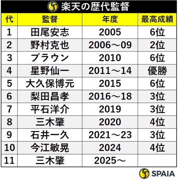 東北楽天ゴールデンイーグルスの歴代監督と最高成績 今江監督は1年で退任し、第2次三木肇政権誕生（SPAIA）｜ｄメニューニュース（NTTドコモ）