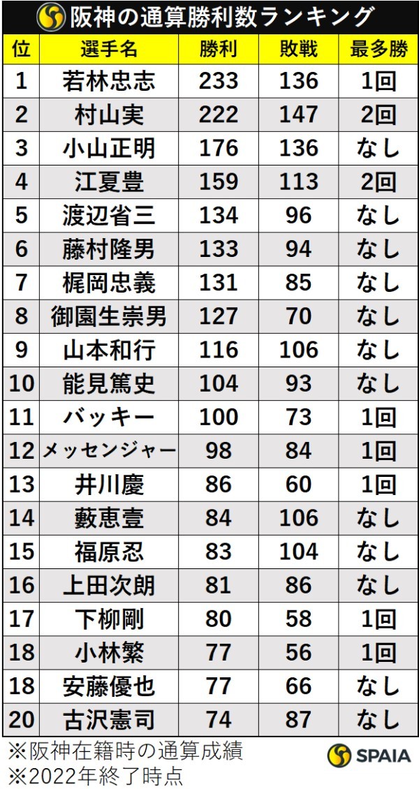 阪神の通算勝利数ランキング