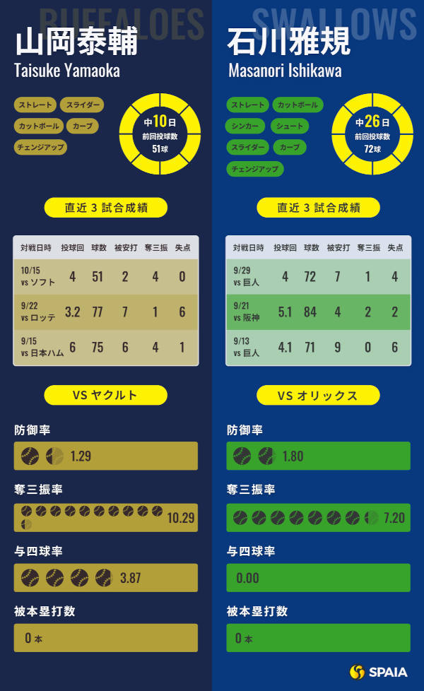 オリックス山岡泰輔とヤクルト石川雅規のインフォグラフィック