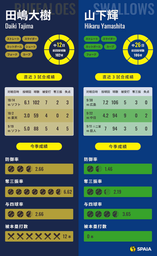 オリックス田嶋大樹とヤクルト山下輝のインフォグラフィック