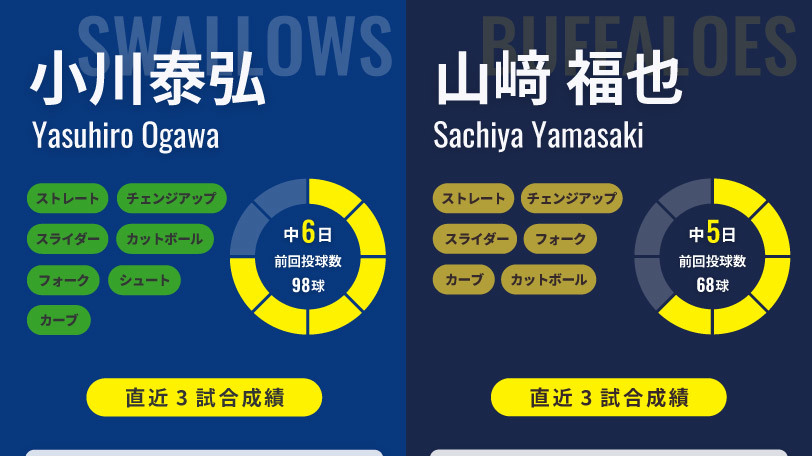 ヤクルト・小川泰弘とオリックス・山﨑福也,ⒸSPAIA