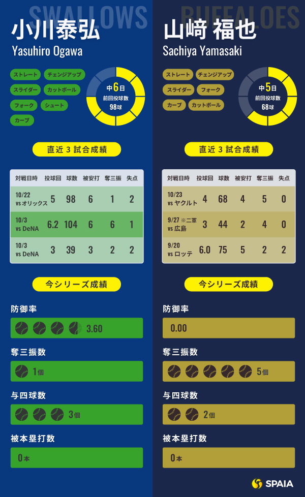 ヤクルト・小川泰弘とオリックス・山﨑福也のインフォグラフィック