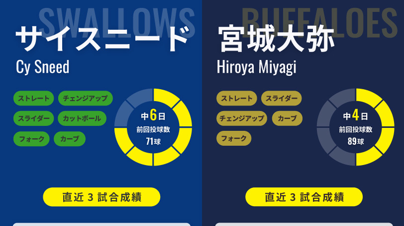 ヤクルト・サイスニードとオリックス・宮城大弥,ⒸSPAIA