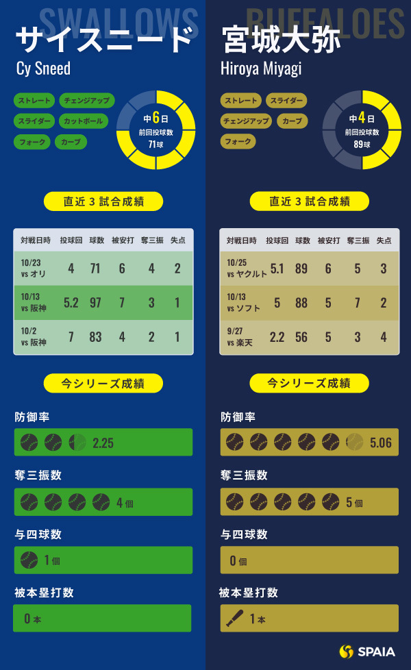 ヤクルト・サイスニードとオリックス・宮城大弥のインフォグラフィック