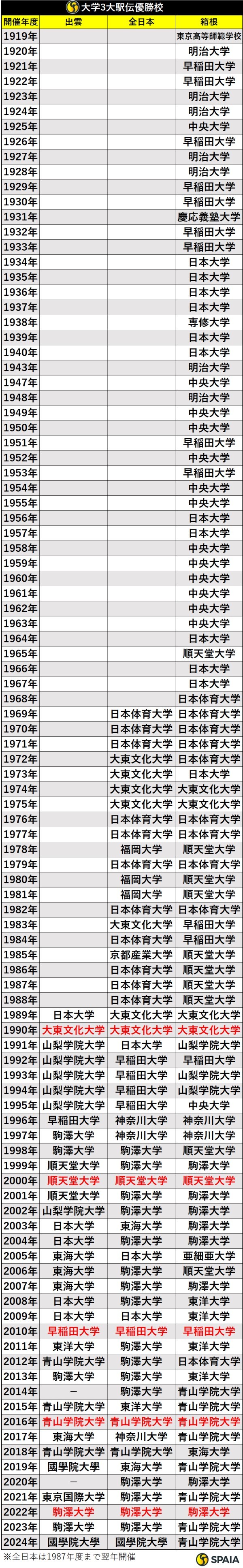 大学3大駅伝優勝校