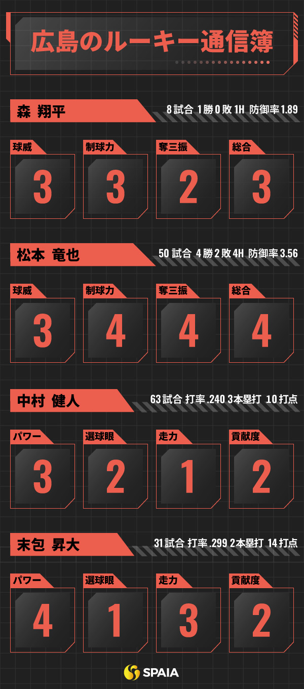 広島のルーキー通信簿インフォグラフィック