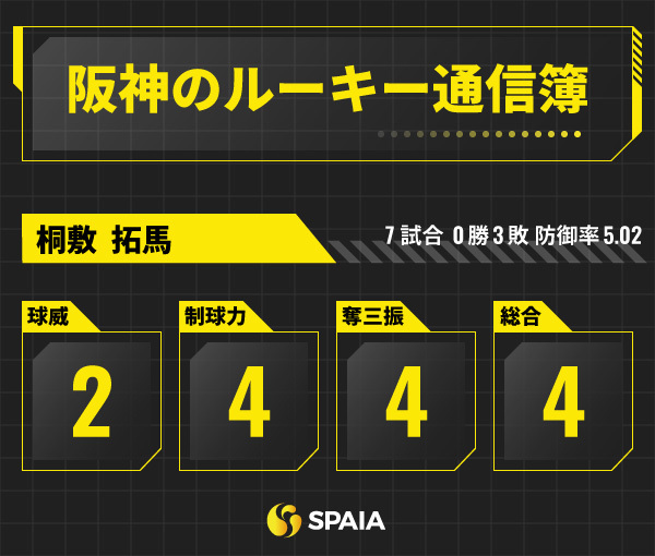 阪神のルーキー通信簿インフォグラフィック