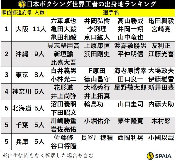 日本ボクシング世界王者の出身地ランキング