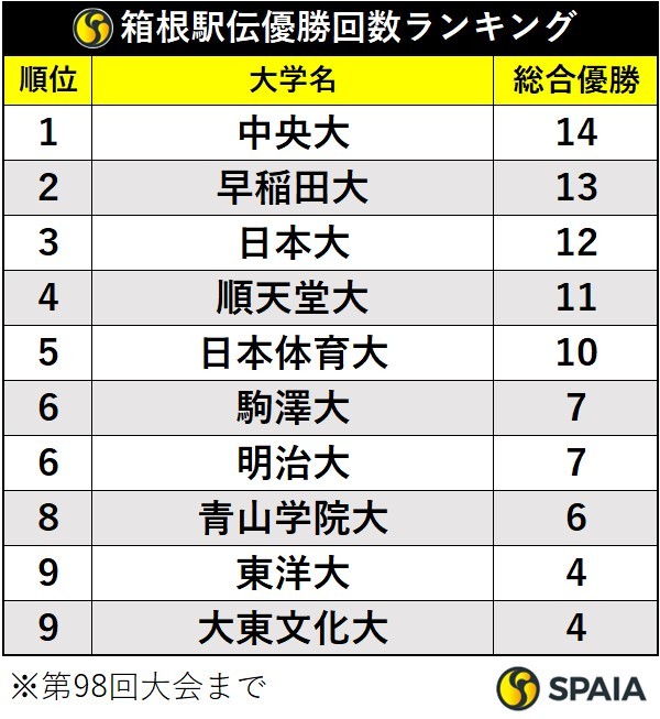 箱根駅伝優勝回数ランキング 最多は中央大 3冠狙う駒澤大は6位タイ Spaia スパイア