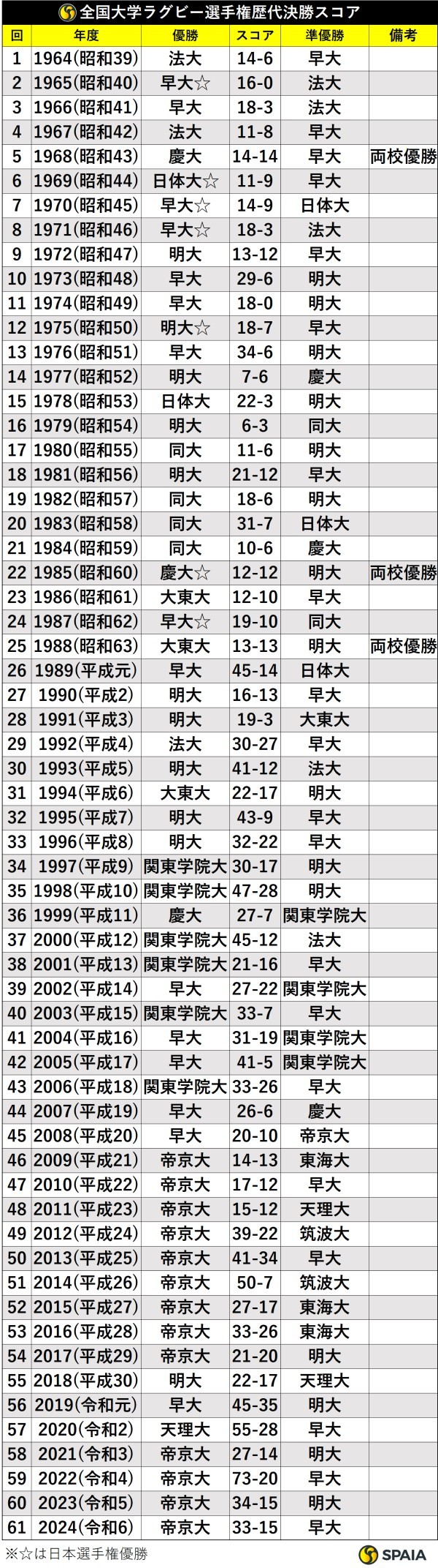 全国大学ラグビー選手権歴代決勝スコア