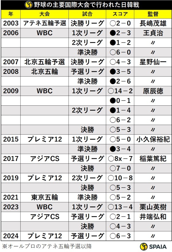 野球の主要国際大会で行われた日韓戦