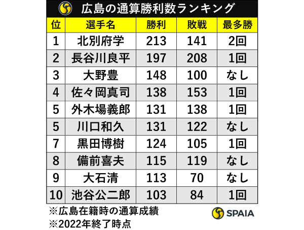 広島投手の歴代通算勝利数ランキング