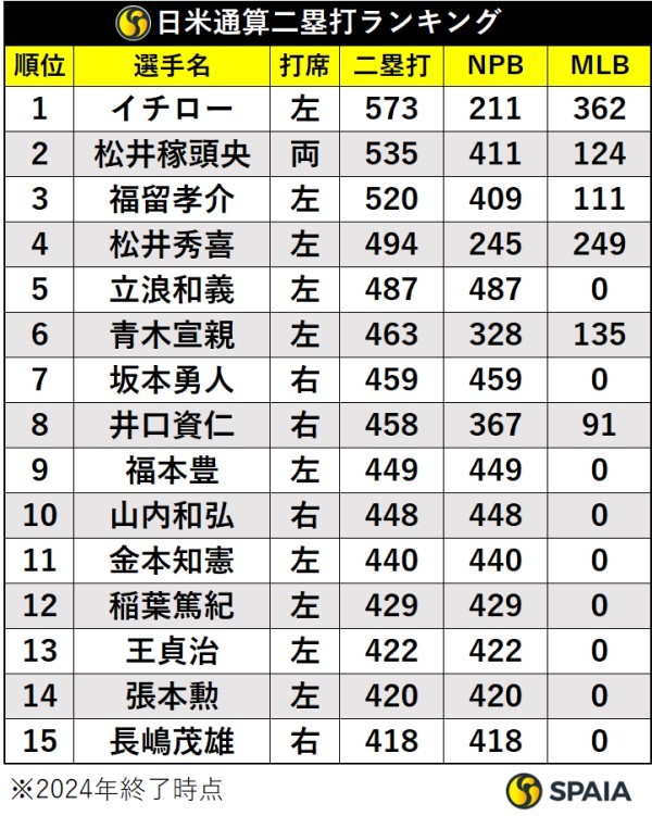 日米通算二塁打ランキング