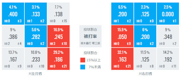 青柳晃洋のゾーン別データ