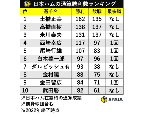 日本ハム投手の歴代通算勝利数ランキング