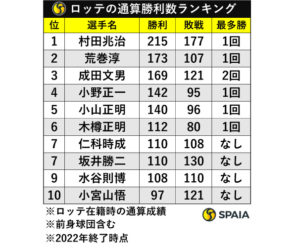 ロッテ投手の歴代通算勝利数ランキング