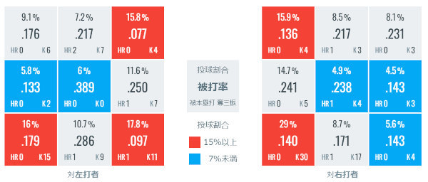 髙橋宏斗のゾーン別データ