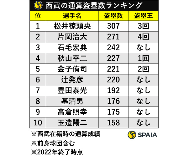 西武ライオンズの通算盗塁数ランキング